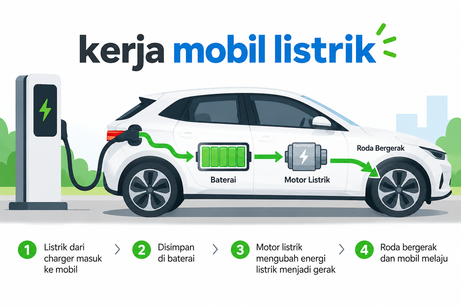 Apa Itu Mobil Listrik? Kenali Cara Kerja EV dari Nol