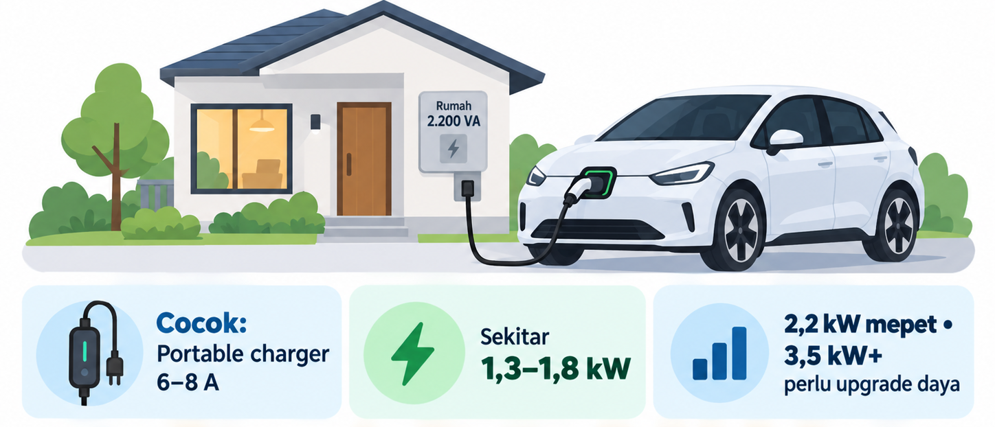 Apakah Rumah 2.200 VA Bisa Charging Mobil Listrik?