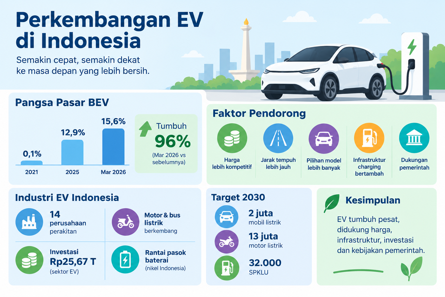 Indonesia’s Electric Vehicle Growth Infographic